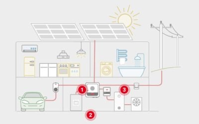 ¿Cómo funcionan las placas solares fotovoltaicas?