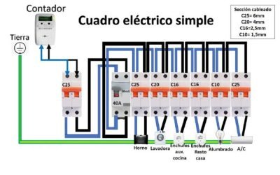 Revisiones de mantenimiento de los cuadros eléctricos